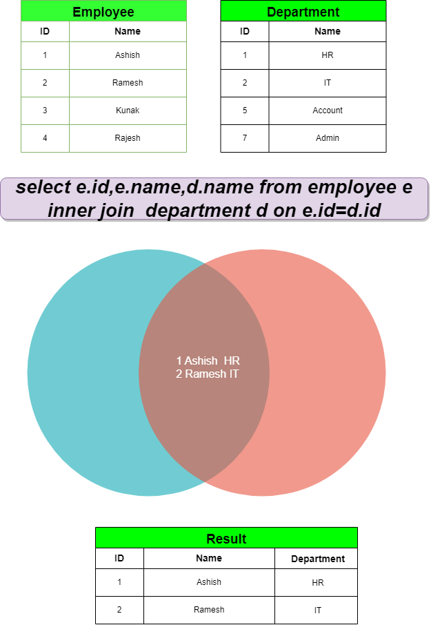 SQL Joins