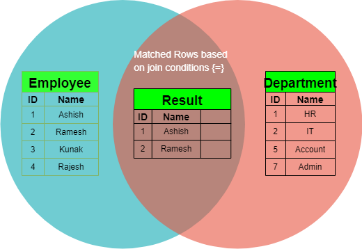 SQL joins with example