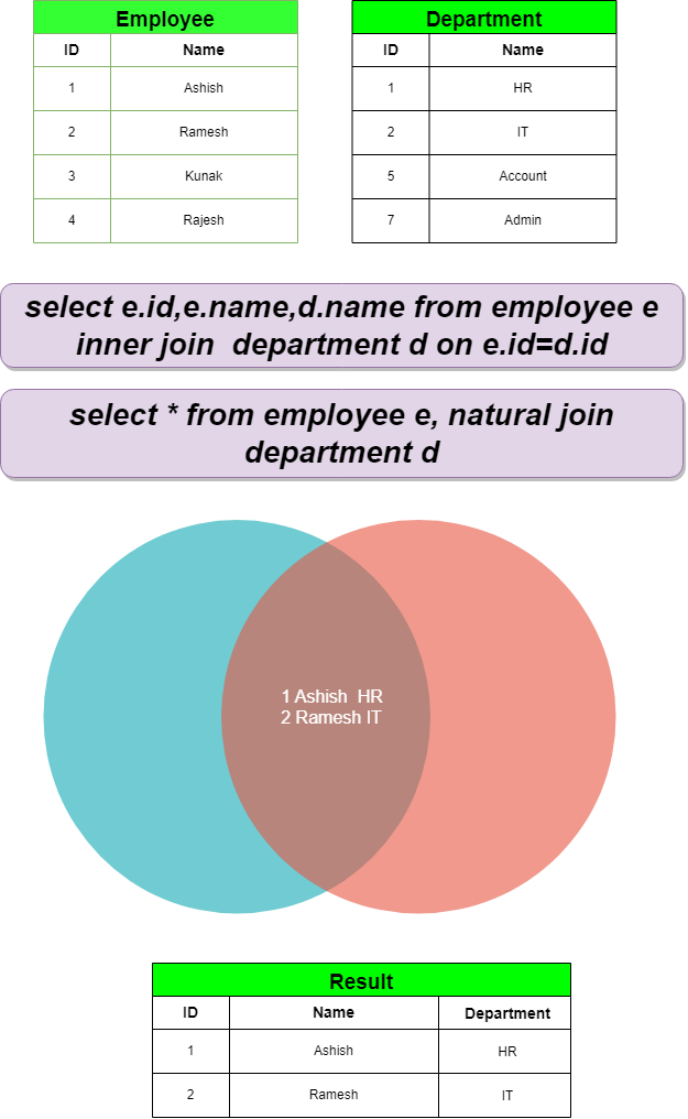 Importance of SQL Joins