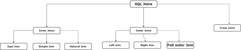 SQL Joins with example