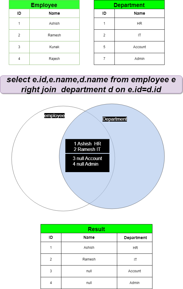 Right SQL Joins